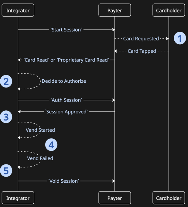 Payment Flow Diagram