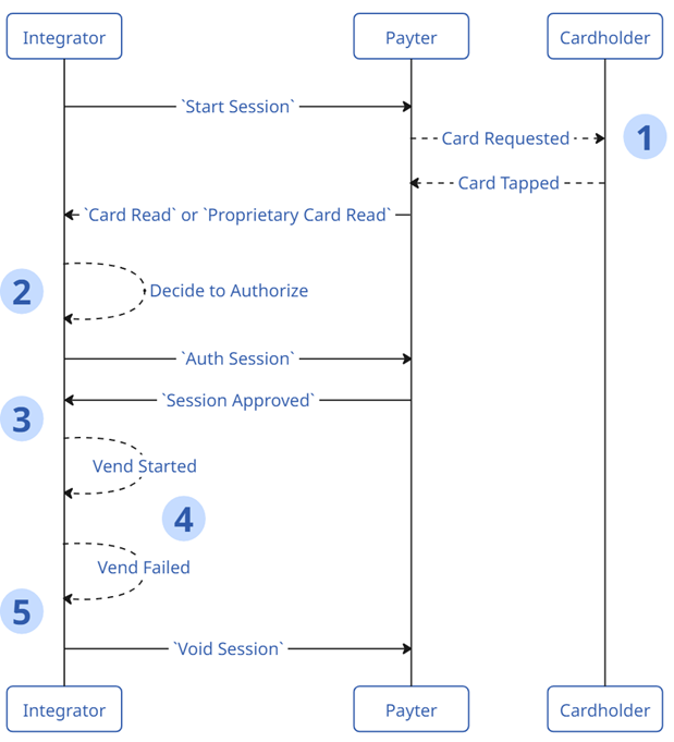 Payment Flow Diagram