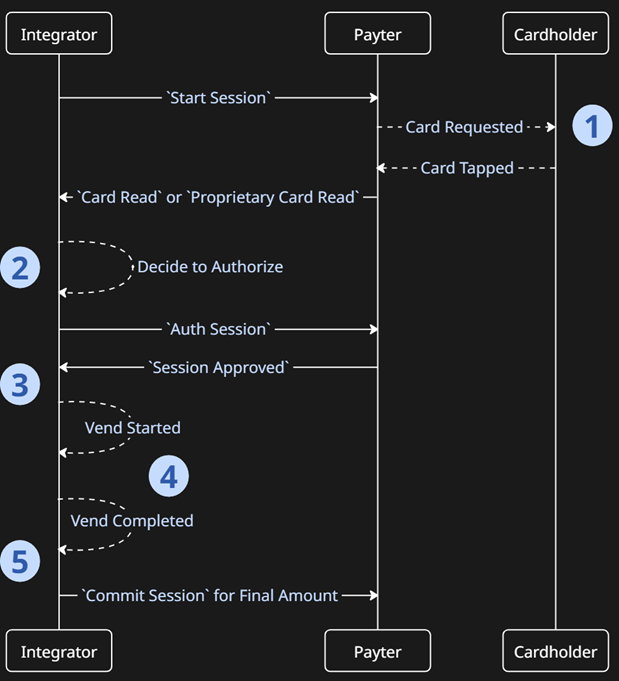 Payment Flow Diagram