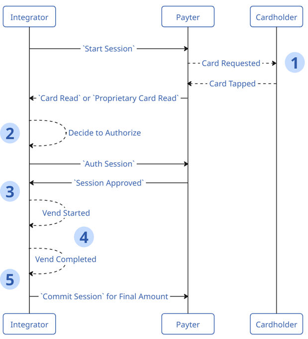 Payment Flow Diagram