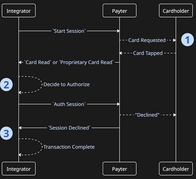 Payment Flow Diagram