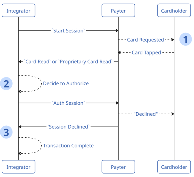 Payment Flow Diagram