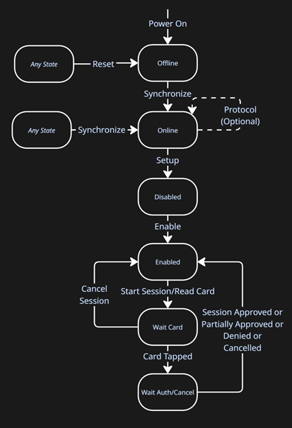 PSP State Diagram