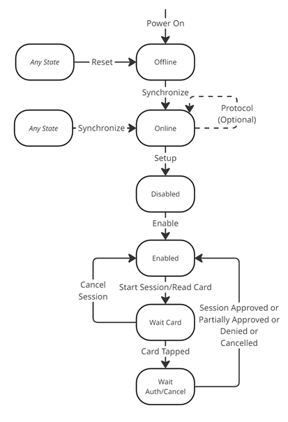 PSP State Diagram