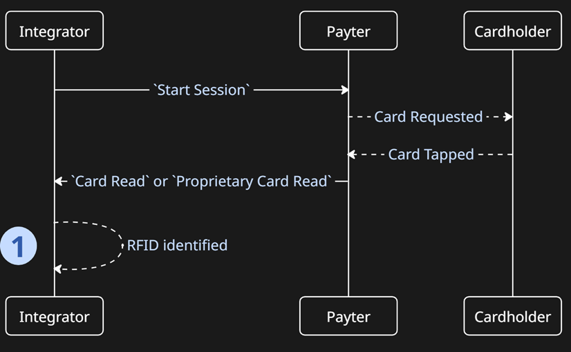 RFID Flow Diagram