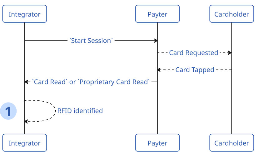 RFID Flow Diagram