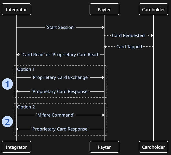 RFID Flow Diagram 2