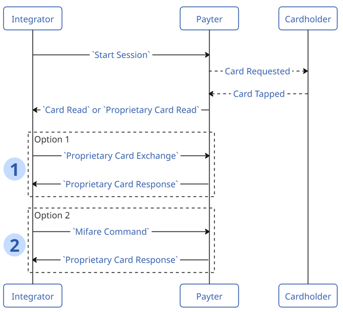 RFID Flow Diagram 2